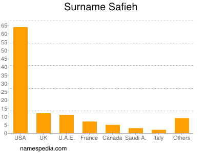 Surname Safieh