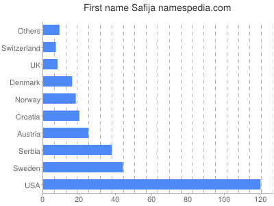 Vornamen Safija