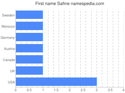 Given name Safine