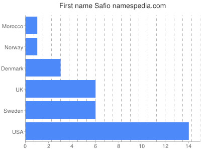 Given name Safio