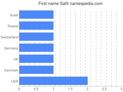 Given name Safit