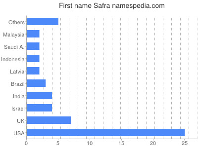 Given name Safra