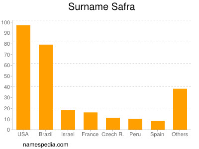 Surname Safra