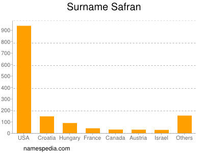 Surname Safran
