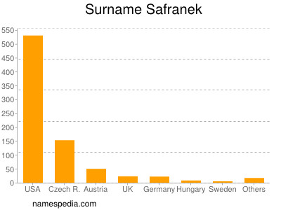 Surname Safranek