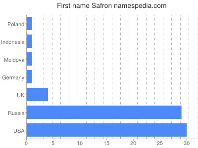 Given name Safron