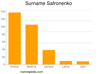 Surname Safronenko