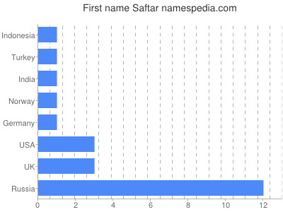 Given name Saftar