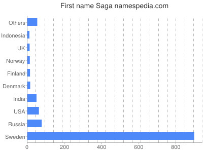 Given name Saga