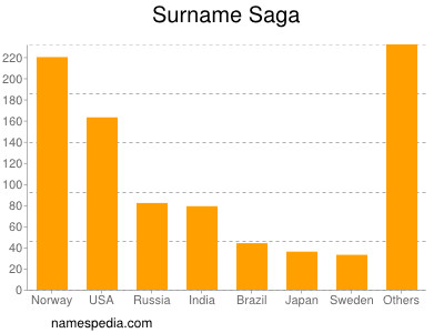 Surname Saga