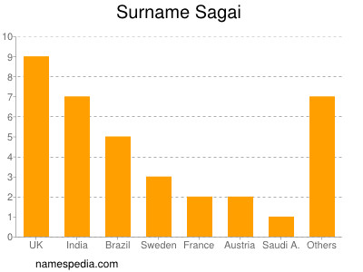 Surname Sagai
