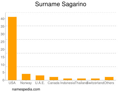 Surname Sagarino