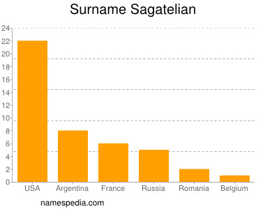 Surname Sagatelian