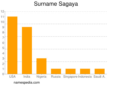 nom Sagaya