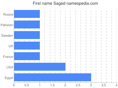 Given name Saged