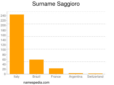 Familiennamen Saggioro