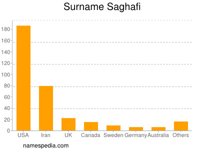 Surname Saghafi