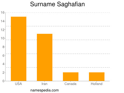 nom Saghafian