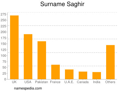 Surname Saghir