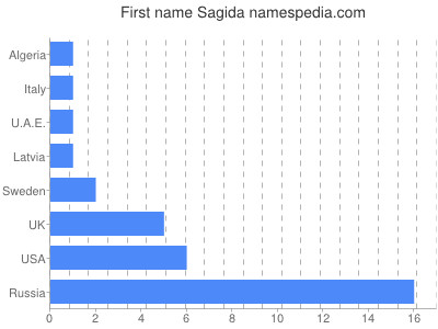 Given name Sagida