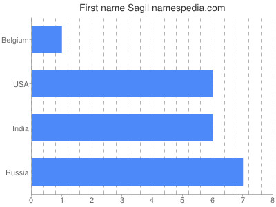 Given name Sagil