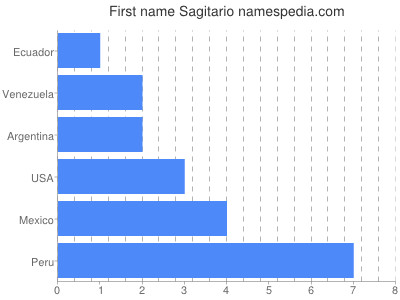 Given name Sagitario