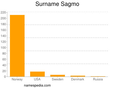 Familiennamen Sagmo