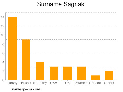 Surname Sagnak