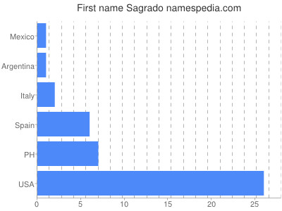 Given name Sagrado