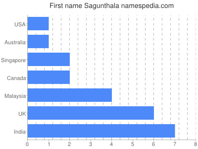 Given name Sagunthala