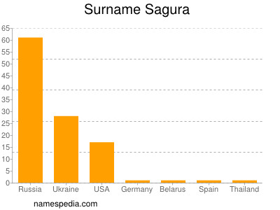 Familiennamen Sagura