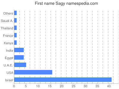 Vornamen Sagy