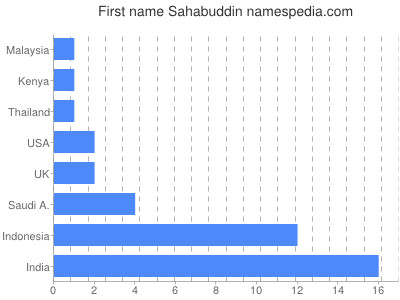 Vornamen Sahabuddin