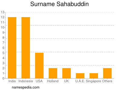 Familiennamen Sahabuddin