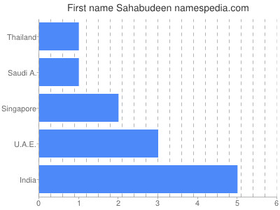 Given name Sahabudeen