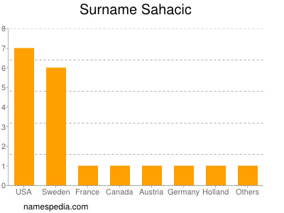 Surname Sahacic