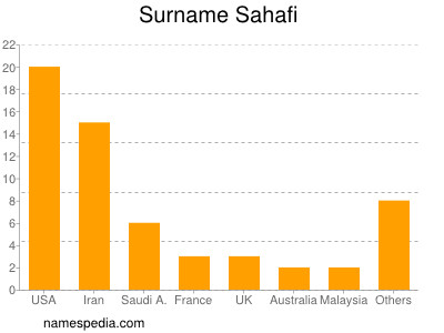 Familiennamen Sahafi