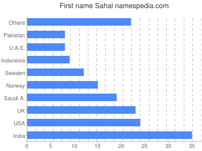 Given name Sahal