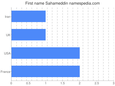 Given name Sahameddin