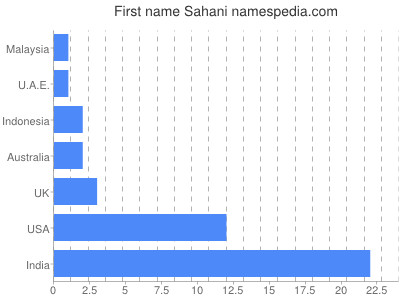 Given name Sahani