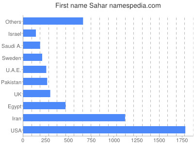 Given name Sahar