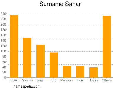 Surname Sahar