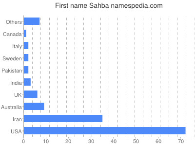 Given name Sahba