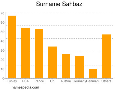 nom Sahbaz