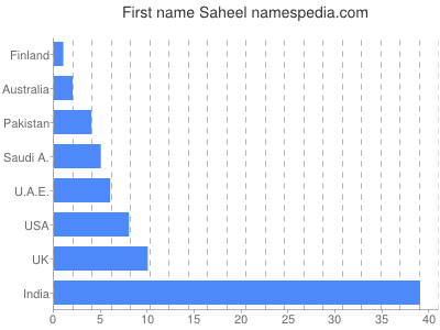 Given name Saheel