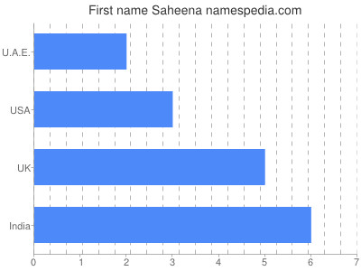 Vornamen Saheena