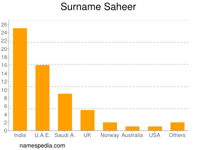 Surname Saheer