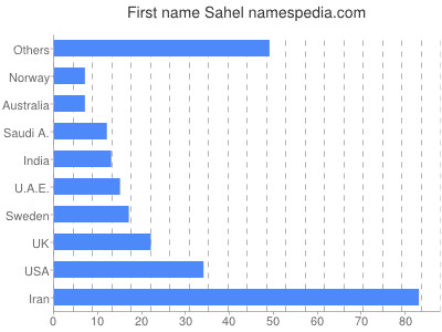 Given name Sahel