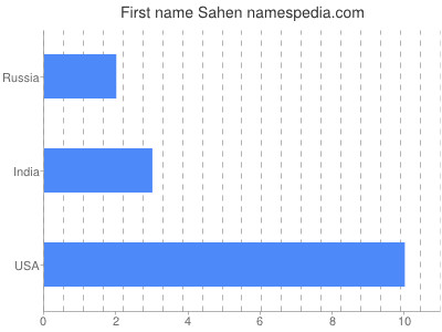 Given name Sahen