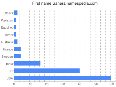 prenom Sahera